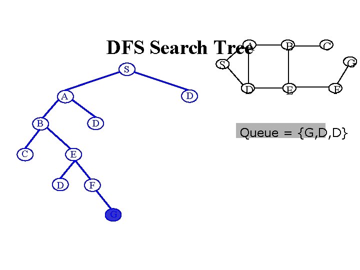 DFS Search Tree. A D B D C G D E F Queue =