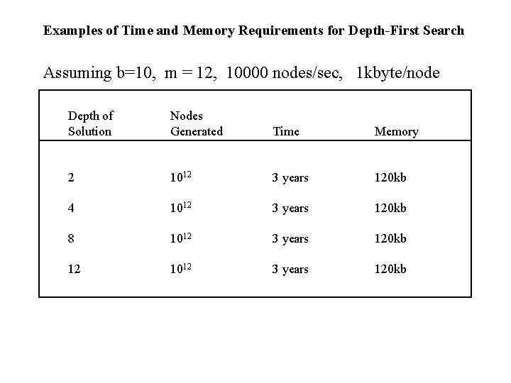 Examples of Time and Memory Requirements for Depth-First Search Assuming b=10, m = 12,