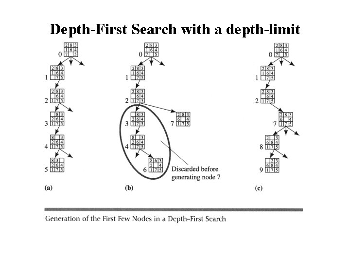 Depth-First Search with a depth-limit 