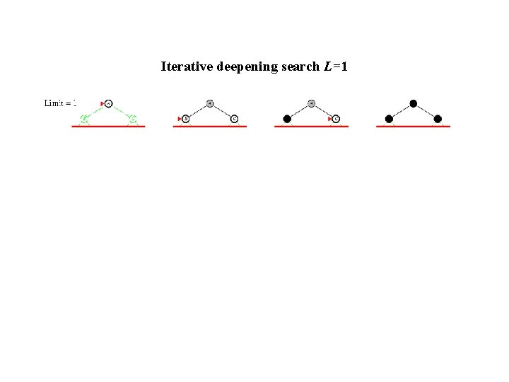 Iterative deepening search L=1 