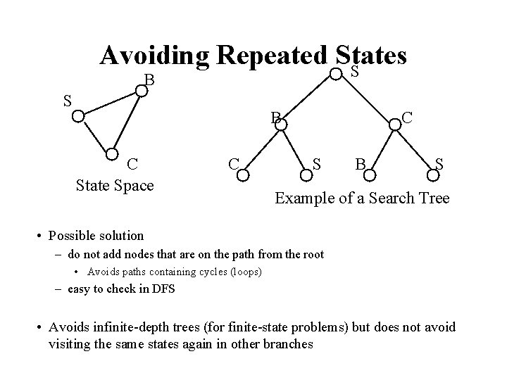 Avoiding Repeated States S B C State Space C C S B S Example