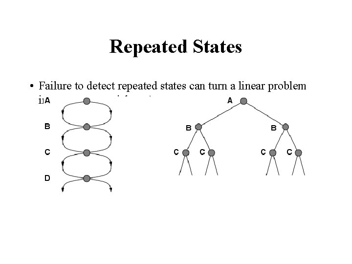 Repeated States • Failure to detect repeated states can turn a linear problem into