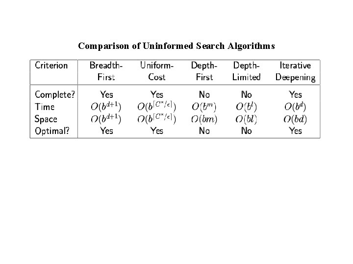 Comparison of Uninformed Search Algorithms 