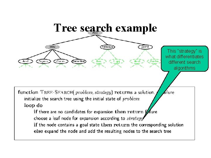 Tree search example This “strategy” is what differentiates different search algorithms 