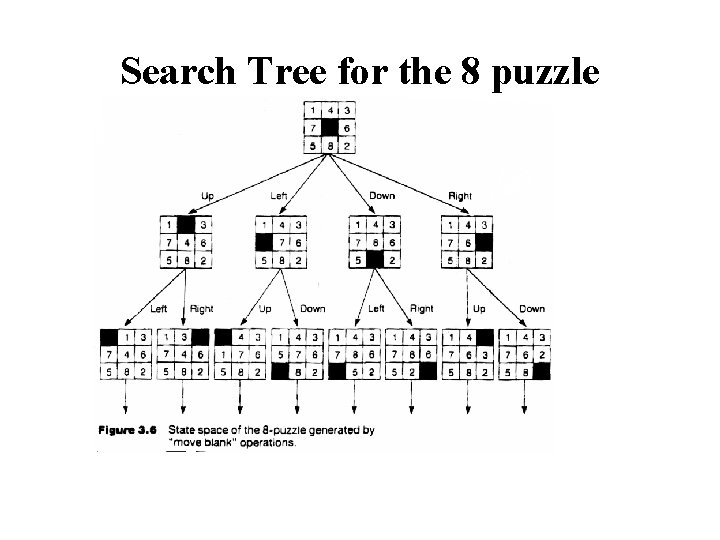 Search Tree for the 8 puzzle problem 
