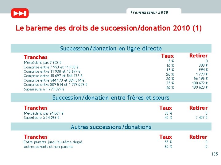 Les successions Transmission 2009 Transmission 2010 Le barème des droits de succession/donation 2010 (1)