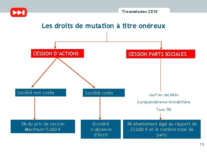Transmission 2010 2009 Transmission Les droits de mutation à titre onéreux CESSION D’ACTIONS Société