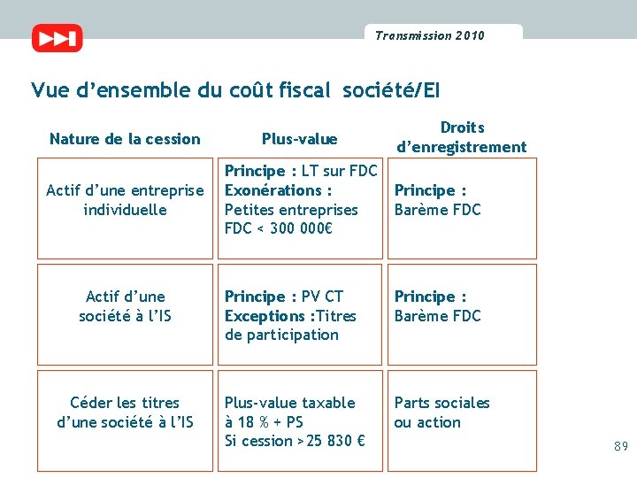 Transmission 2010 2009 Transmission Vue d’ensemble du coût fiscal société/EI Nature de la cession