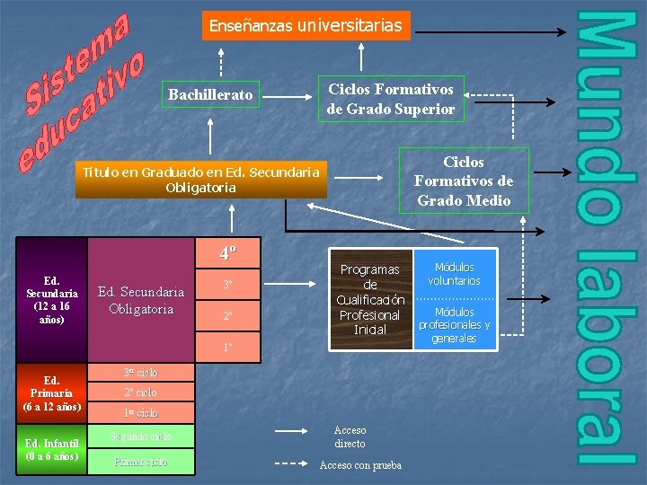 Enseñanzas universitarias Bachillerato Ciclos Formativos de Grado Superior Ciclos Formativos de Grado Medio Título
