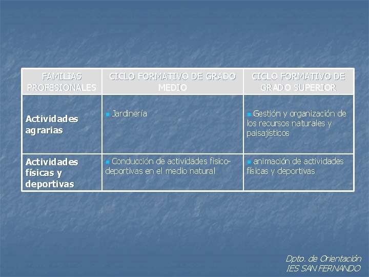 FAMILIAS PROFESIONALES Actividades agrarias Actividades físicas y deportivas CICLO FORMATIVO DE GRADO MEDIO n