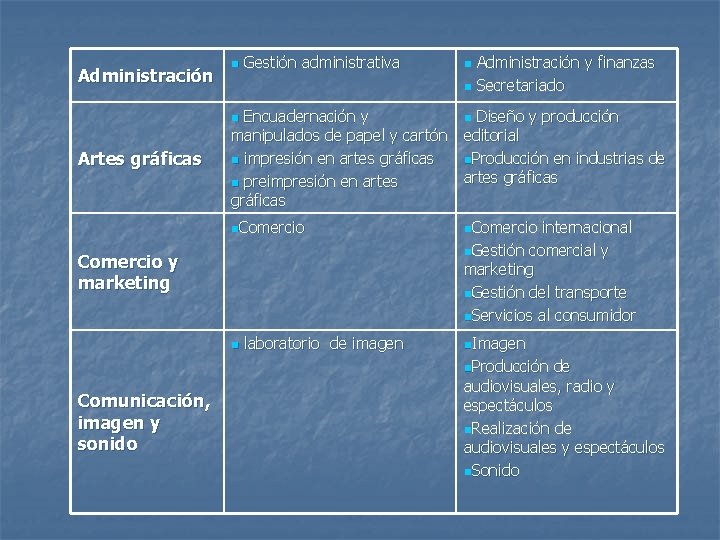 Administración n Gestión administrativa Administración y finanzas n Secretariado n Encuadernación y n Diseño