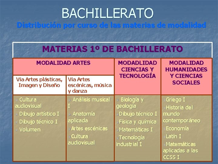 BACHILLERATO Distribución por curso de las materias de modalidad MATERIAS 1º DE BACHILLERATO MODALIDAD