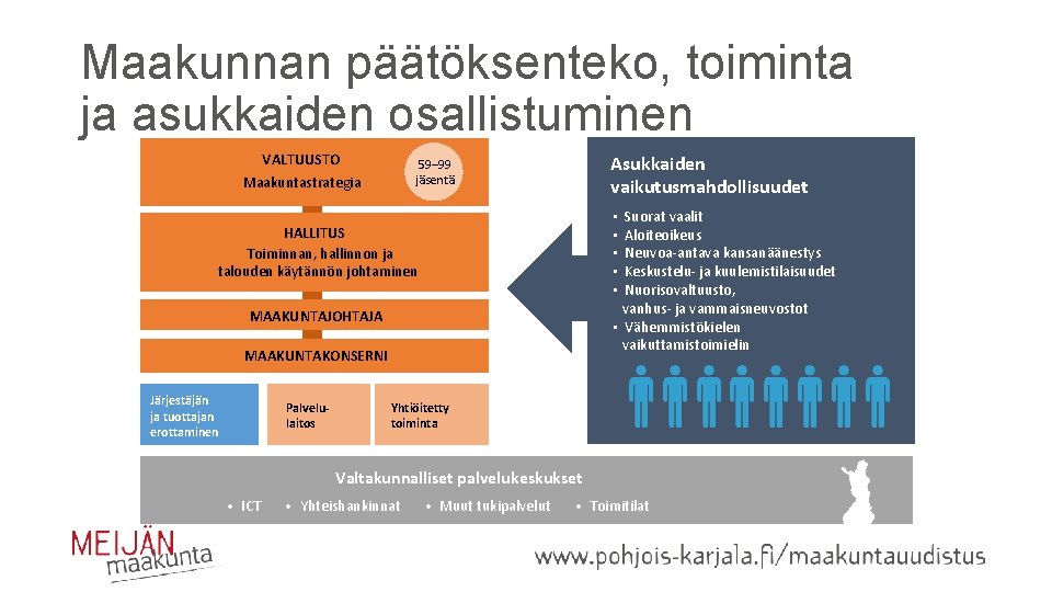 Maakunnan päätöksenteko, toiminta ja asukkaiden osallistuminen VALTUUSTO Maakuntastrategia Asukkaiden vaikutusmahdollisuudet 59– 99 jäsentä Suorat