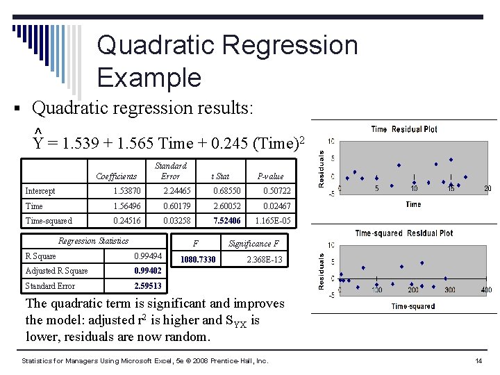 Quadratic Regression Example § Quadratic regression results: ^ Y = 1. 539 + 1.