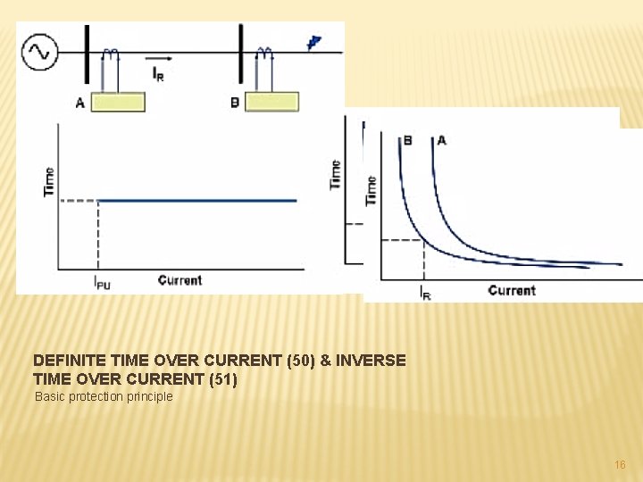 DEFINITE TIME OVER CURRENT (50) & INVERSE TIME OVER CURRENT (51) Basic protection principle