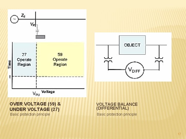 OVER VOLTAGE (59) & UNDER VOLTAGE (27) VOLTAGE BALANCE (DIFFERENTIAL) Basic protection principle 17 OVER VOLTAGE (59) & UNDER VOLTAGE (27) VOLTAGE BALANCE (DIFFERENTIAL) Basic protection principle 17