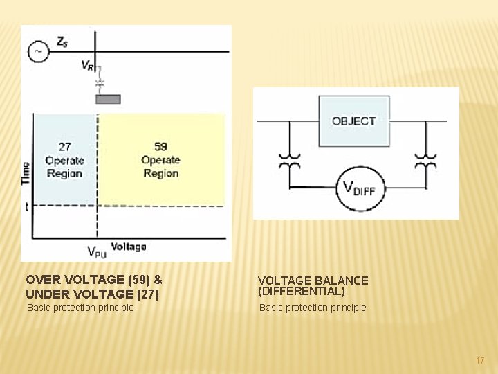 OVER VOLTAGE (59) & UNDER VOLTAGE (27) VOLTAGE BALANCE (DIFFERENTIAL) Basic protection principle 17