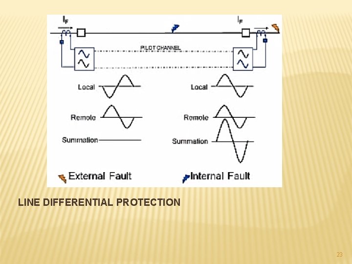 LINE DIFFERENTIAL PROTECTION 23 LINE DIFFERENTIAL PROTECTION 23