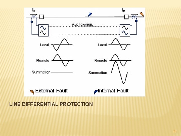 LINE DIFFERENTIAL PROTECTION 23 