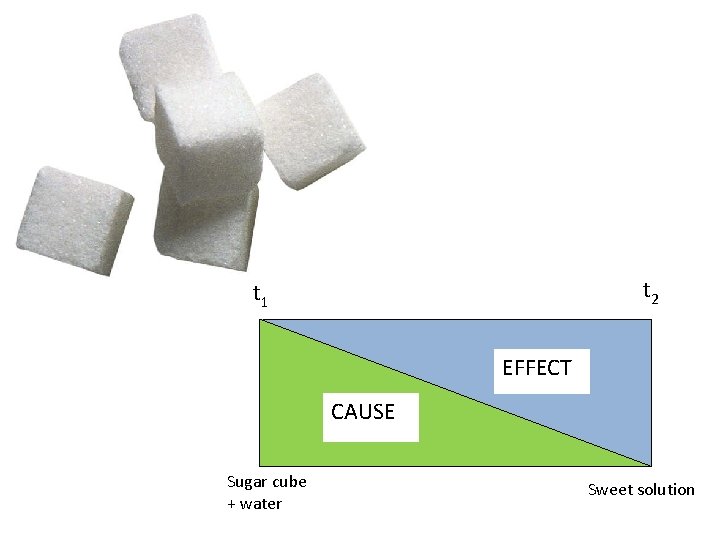 t 2 t 1 EFFECT CAUSE Sugar cube + water Sweet solution 