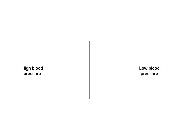 High blood pressure Low blood pressure 