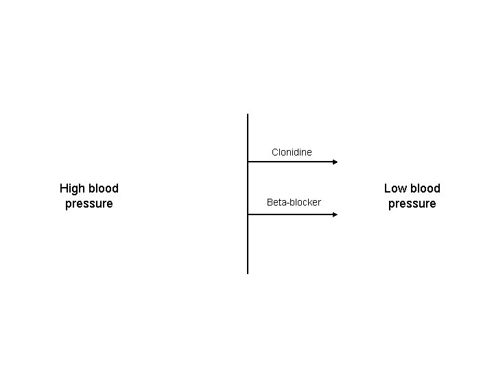 Clonidine High blood pressure Beta-blocker Low blood pressure 