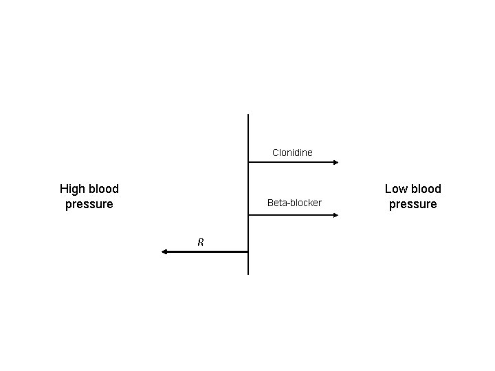 Clonidine High blood pressure Beta-blocker R Low blood pressure 