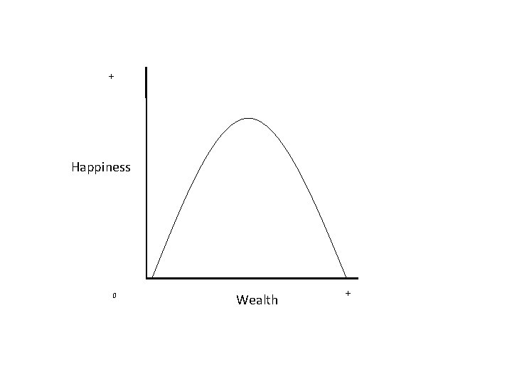 + Happiness 0 Wealth + 