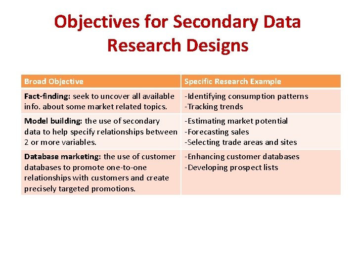 Objectives for Secondary Data Research Designs Broad Objective Specific Research Example Fact-finding: seek to