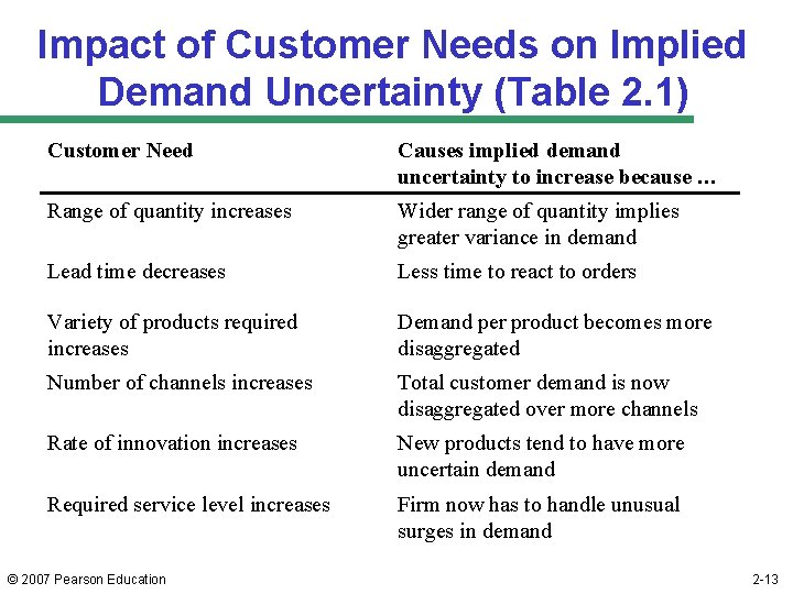 Impact of Customer Needs on Implied Demand Uncertainty (Table 2. 1) Customer Need Causes