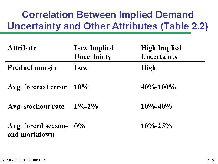 Correlation Between Implied Demand Uncertainty and Other Attributes (Table 2. 2) Attribute Low Implied