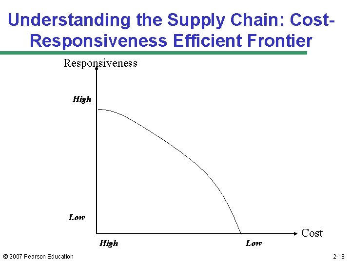 Understanding the Supply Chain: Cost. Responsiveness Efficient Frontier Responsiveness High Low High © 2007