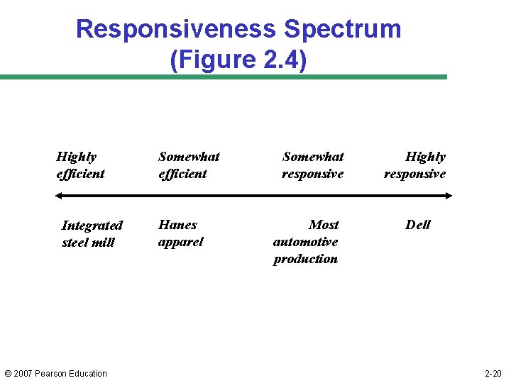 Responsiveness Spectrum (Figure 2. 4) Highly efficient Integrated steel mill © 2007 Pearson Education