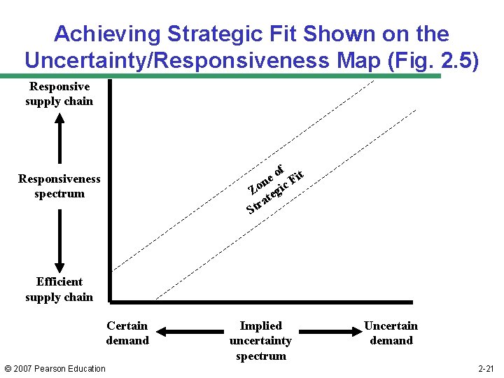 Achieving Strategic Fit Shown on the Uncertainty/Responsiveness Map (Fig. 2. 5) Responsive supply chain