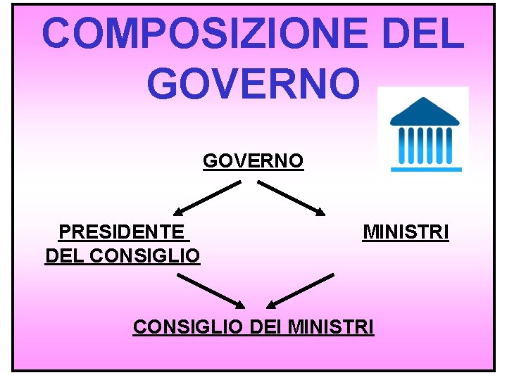COMPOSIZIONE DEL GOVERNO PRESIDENTE DEL CONSIGLIO MINISTRI CONSIGLIO DEI MINISTRI 2 