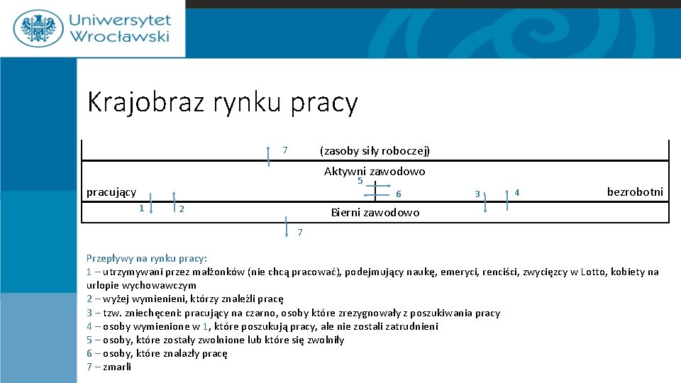 Krajobraz rynku pracy (zasoby siły roboczej) 7 Aktywni zawodowo 5 pracujący 6 1 2