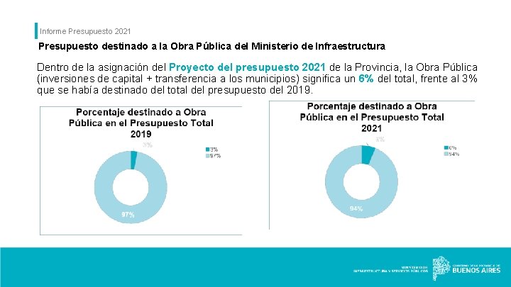 Informe Presupuesto 2021 Presupuesto destinado a la Obra Pública del Ministerio de Infraestructura Dentro