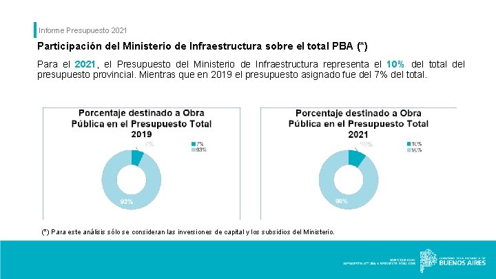 Informe Presupuesto 2021 Participación del Ministerio de Infraestructura sobre el total PBA (*) Para