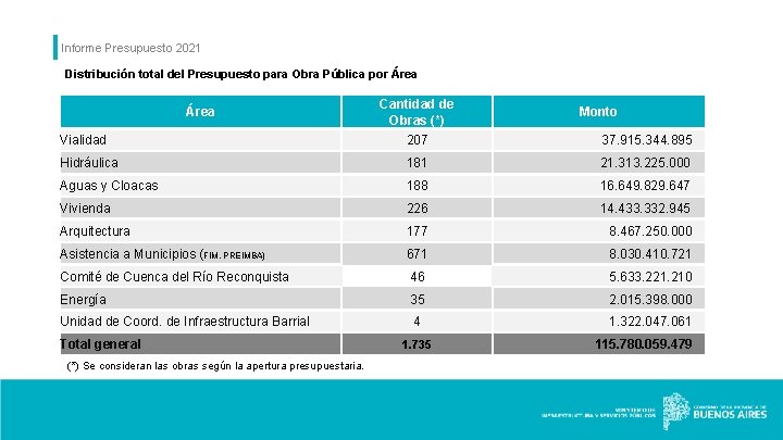 Informe Presupuesto 2021 Distribución total del Presupuesto para Obra Pública por Área Cantidad de