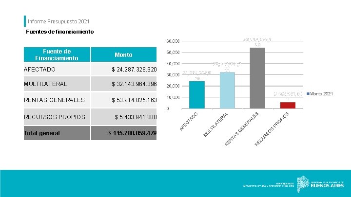 Informe Presupuesto 2021 Fuentes de financiamiento Fuente de Financiamiento Monto AFECTADO $ 24. 287.