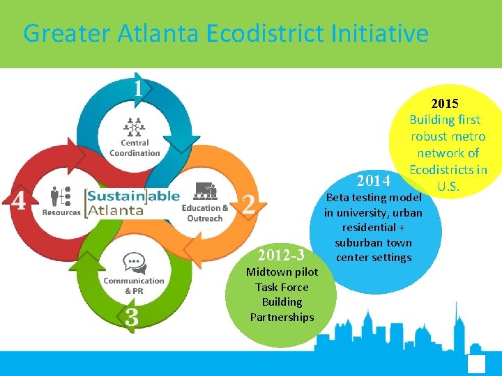 Greater Atlanta Ecodistrict Initiative 2014 2012 -3 Midtown pilot Task Force Building Partnerships 2015