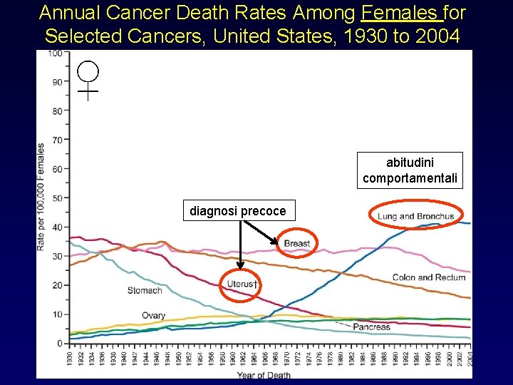 Annual Cancer Death Rates Among Females for Selected Cancers, United States, 1930 to 2004