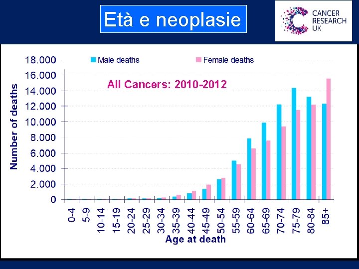 Età e neoplasie All Cancers: 2010 -2012 