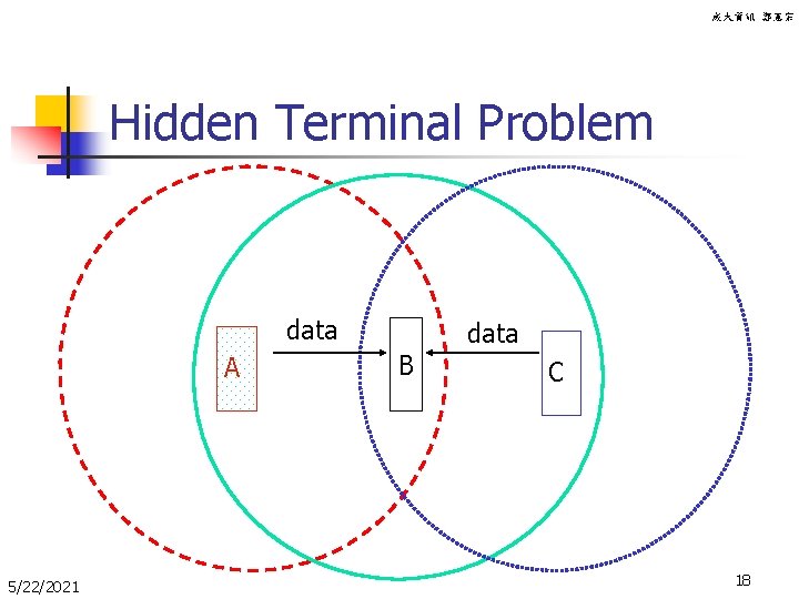 成大資訊 鄭憲宗 Hidden Terminal Problem data A 5/22/2021 B data C 18 