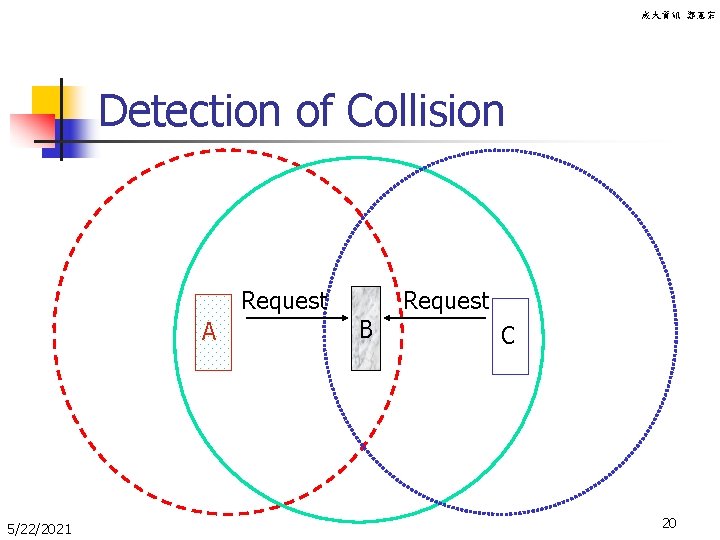 成大資訊 鄭憲宗 Detection of Collision Request A 5/22/2021 B Request C 20 