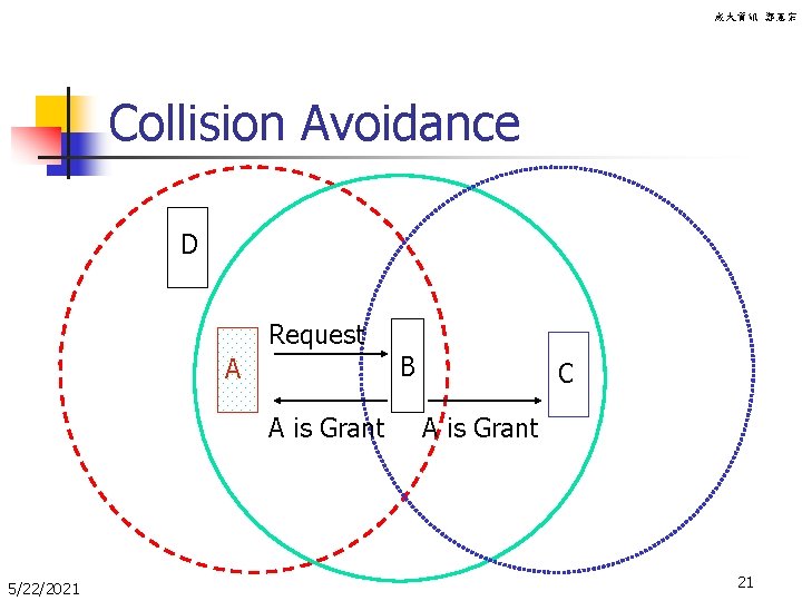成大資訊 鄭憲宗 Collision Avoidance D Request A A is Grant 5/22/2021 B C A