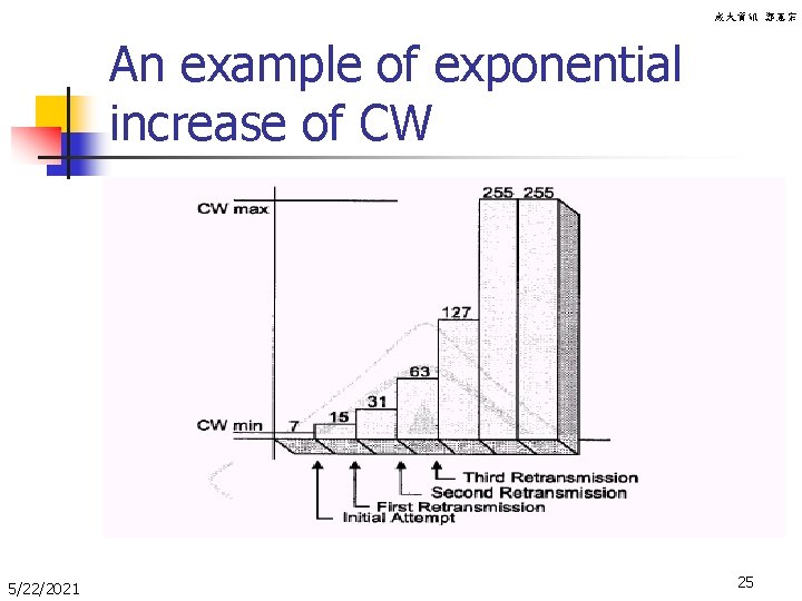 成大資訊 鄭憲宗 An example of exponential increase of CW 5/22/2021 25 