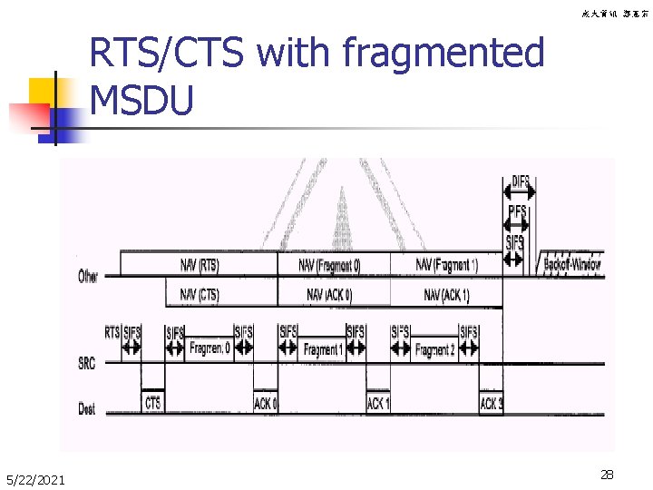 成大資訊 鄭憲宗 RTS/CTS with fragmented MSDU 5/22/2021 28 