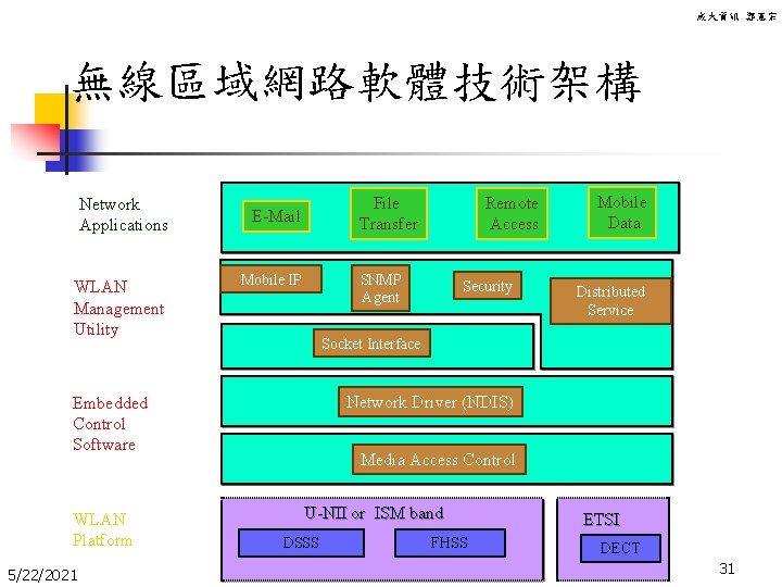 成大資訊 鄭憲宗 無線區域網路軟體技術架構 Network Applications WLAN Management Utility File Transfer E-Mail Mobile IP SNMP