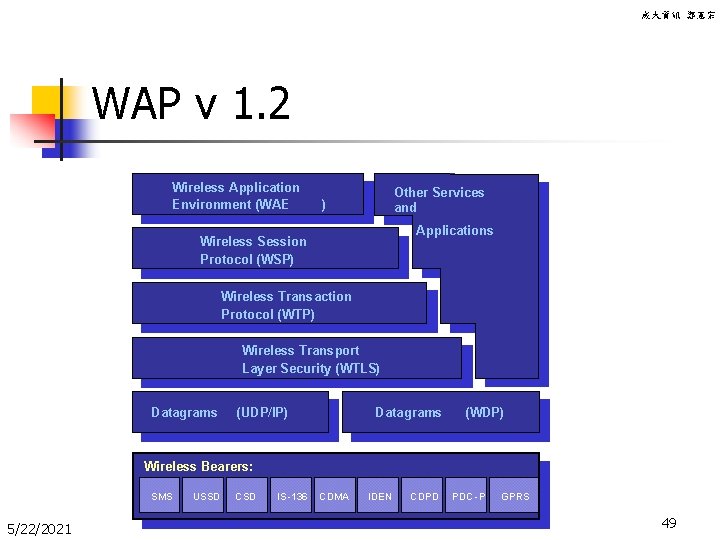 成大資訊 鄭憲宗 WAP v 1. 2 Wireless Application Environment (WAE Other Services and )